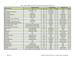 RDA -- Content, Media, and Carrier Type Values for Various Types Of