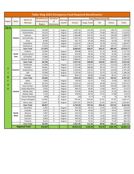 Table: Belg 2015 Emergency Food Required Beneficiaries' T I G R