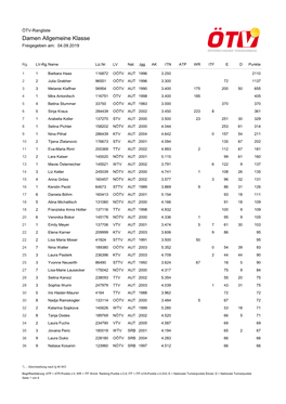 Damen Allgemeine Klasse Freigegeben Am: 04.09.2019