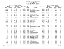 Miami-Dade Aviation Department