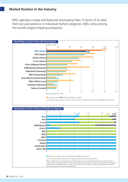 Market Position in the Industry[111KB/2Pages]