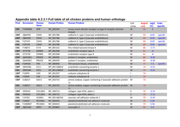 Appendix Table A.2.3.1 Full Table of All Chicken Proteins and Human Orthologs Pool Accession Human Human Protein Human Product Cell Angios Log2( Endo Gene Comp