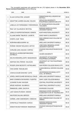 The Successful Examinees Who Garnered the Ten (10) Highest Places in the November 2014 Nurse Licensure Examination Are the Following