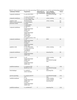 Which Organisms Are Used for Anti-Biofouling Studies