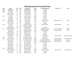 FGCU Baseball All-Time Draft Picks Year Player Rd