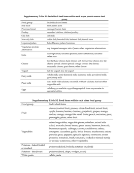 Supplementary Table S2. Food Items Within Each Other Food Group Food