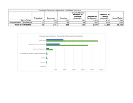 Party Totals Independent Candidates Total Candidates