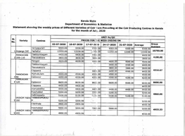 Average Monthly Prices of Different Varieties of Coir Yarn in Kerala