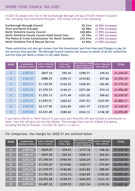 Where the Council Tax Goes