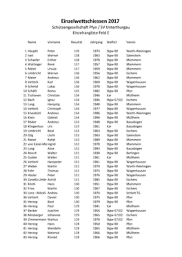 EWS Rangliste Feld E 2017