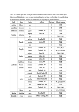 Table S1. List of Identified Spider Species Including Total Count and Collection Locations. Bold Cells Include Counts of Mature Identified Species