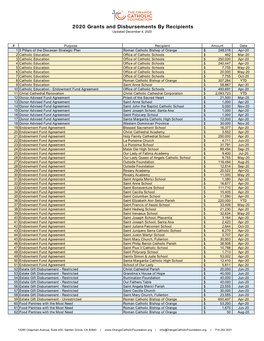 2020 Grants and Disbursements by Recipients Updated December 4, 2020