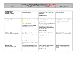 Overview of UPEI Faculty of Nursing Clinical Placements (Bscn 4 Year