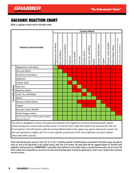 GALVANIC REACTION CHART Below Is a Galvanic Reaction Chart for Dissimilar Metals