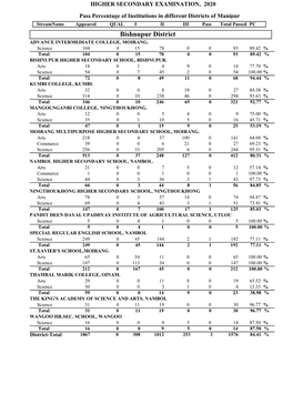 District Wise PC