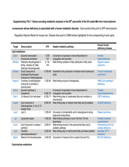 Supplementary File 7. Genes Encoding Metabolic Enzymes in The