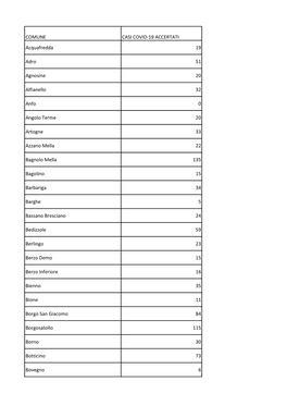 COMUNE CASI COVID-19 ACCERTATI Acquafredda 19 Adro