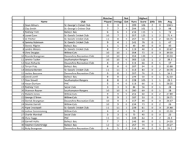 Matches Not Highest Name Club Played Innings out Runs Score 100S 50S Avg 1 Dean Minors St