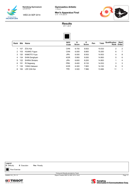 Floor Exercise Results