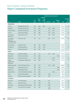 Major Completed Investment Properties