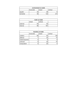 Environment Vs Mode Horizontal Mixed Vertical Aquatic 34 28 6 Terrestrial 36 122 215