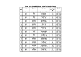 Total Sanctioned DPR List of BLC(N) Under PMAY S