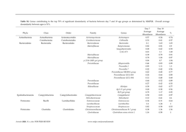 Genus Contributing to the Top 70% of Significant Dissimilarity of Bacteria Between Day 7 and 18 Age Groups As Determined by SIMPER