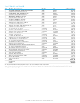 Table 9. Major U.S. Coal Mines, 2019