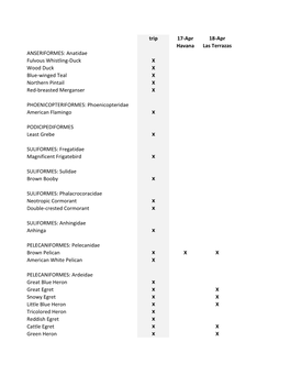 Trip 17-Apr 18-Apr Havana Las Terrazas ANSERIFORMES: Anatidae Fulvous Whistling-Duck X Wood Duck X Blue-Winged Teal X Northern Pintail X Red-Breasted Merganser X