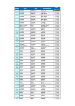 Pohlavie Mesto Okres Mestská Časť/Obec Dátum Potvrdenia Ž Bratislava Bratislava 4 Karlova Ves 1.11.2020 Ž Bratislava Brati