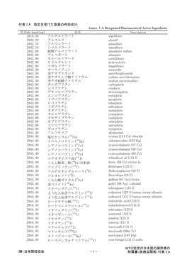 付表 ⅠA 指定を受けた医薬の有効成分 Annex ⅠA Designated