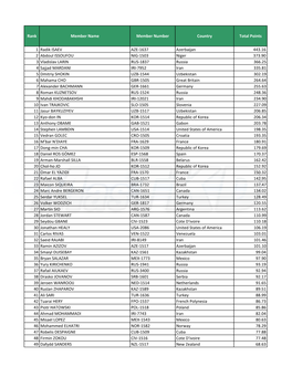 Rank Member Name Member Number Country Total Points 1 Radik