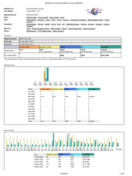 Statistics for Donauschwaben-Usa.Org (2009-03)