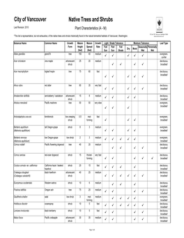 City of Vancouver Native Trees and Shrubs Last Revision: 2010 Plant Characteristics (A - M)