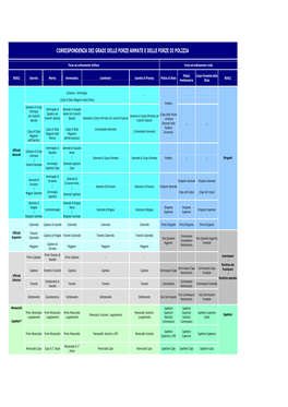 Corrispondenza Dei Gradi Delle Forze Armate E Delle Forze Di Polizia