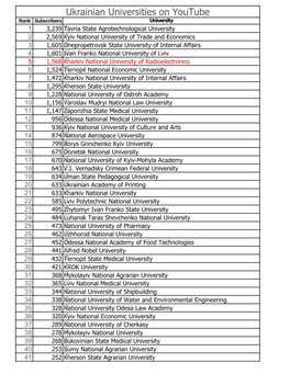 Ukrainian Universities on Youtube