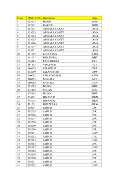 Sr.No PINCODES Discription Area 1 125033 HANSI HNS 2 132001