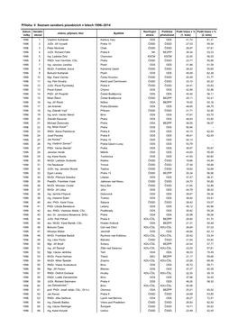 Příloha 4 Seznam Senátorů Působících V Letech 1996–2014