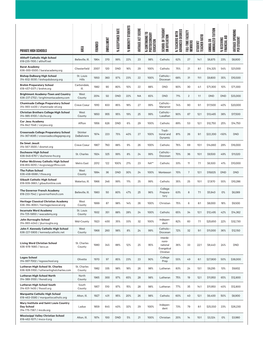 Private High Schools Area Founded Enrollment % Postsecondary Education with % Teachers Degrees Advanced