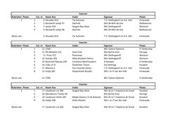 Rubrieknr. Plaats Cat. Nr. Naam Koe Vader Eigenaar Plaats 1 1 4 Dieuwke 814 Tw Suhnstar T.G