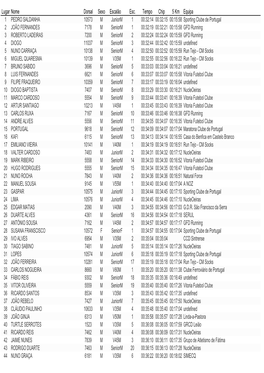Lugar Nome Dorsal Sexo Escalão Esc. Tempo Chip 5 Km Equipa 1 PEDRO SALDANHA 10573 M Juniorm 1 00:32:14 00:32:15 00:15:58 Sporti