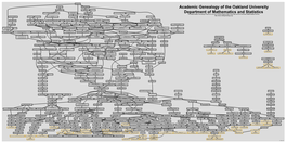 Academic Genealogy of the Oakland University Department Of