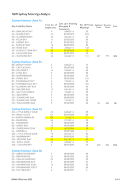 NSW Sydney Moorings Analysis