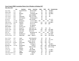 Essex County PHRF Association Master List of Members & Ratings