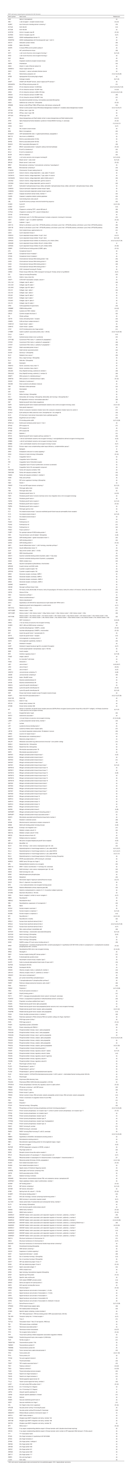 HCC and Cancer Mutated Genes Summarized in the Literature Gene Symbol Gene Name References*