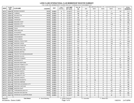 Lions Clubs International Club Membership Register