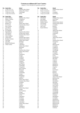 Cumann Na Mbunscoil Cross Country Renmore 17-Nov-2010 (First 65 Listed from Each Race)