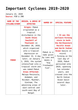 Important Cyclones 2019-2020