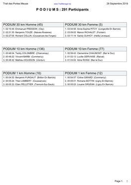 Trail Des Portes Meuse 28 Septembre 2019 P O D I U M S : 291 Participants