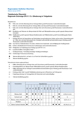 Regionalplan Südlicher Oberrhein Tabellarische Übersicht Regionale